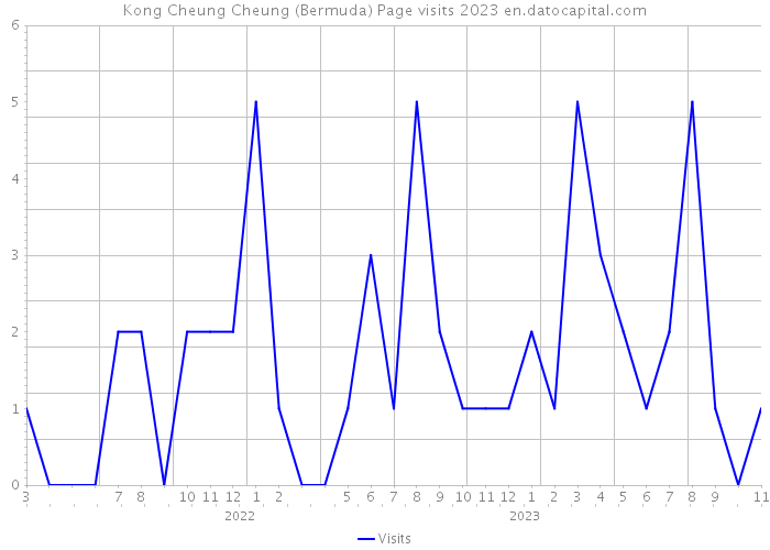Kong Cheung Cheung (Bermuda) Page visits 2023 