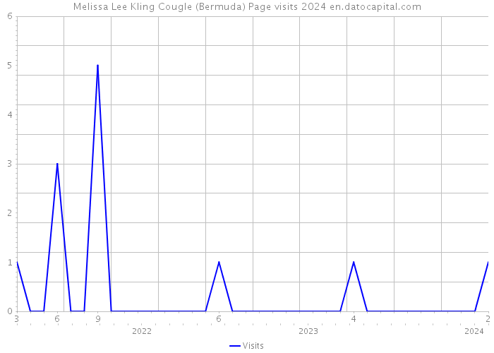 Melissa Lee Kling Cougle (Bermuda) Page visits 2024 