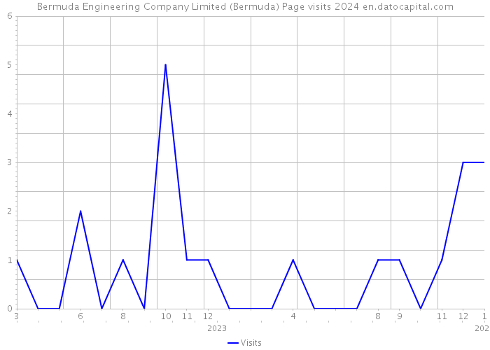 Bermuda Engineering Company Limited (Bermuda) Page visits 2024 