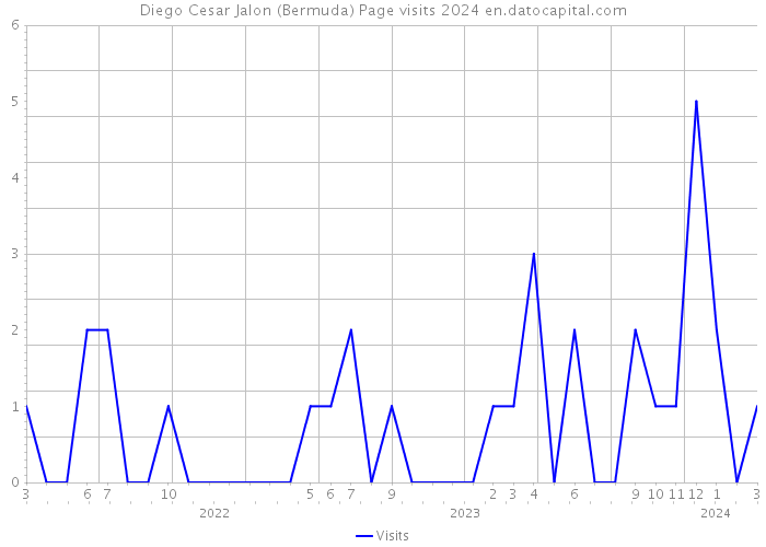 Diego Cesar Jalon (Bermuda) Page visits 2024 