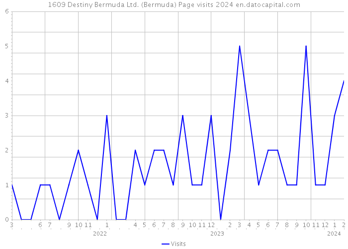 1609 Destiny Bermuda Ltd. (Bermuda) Page visits 2024 