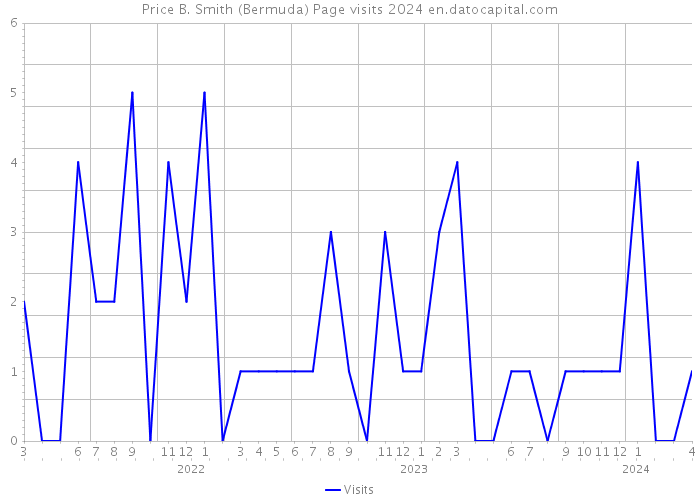 Price B. Smith (Bermuda) Page visits 2024 