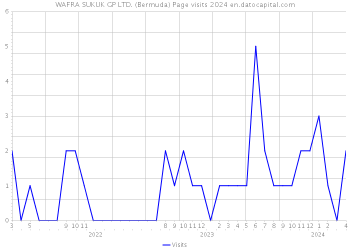 WAFRA SUKUK GP LTD. (Bermuda) Page visits 2024 