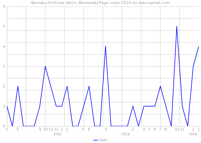 Barnaby Nicholas Swire (Bermuda) Page visits 2024 