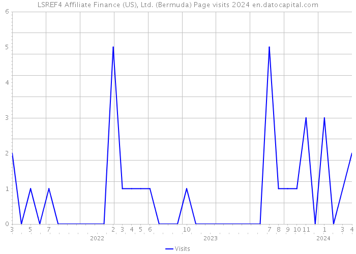 LSREF4 Affiliate Finance (US), Ltd. (Bermuda) Page visits 2024 