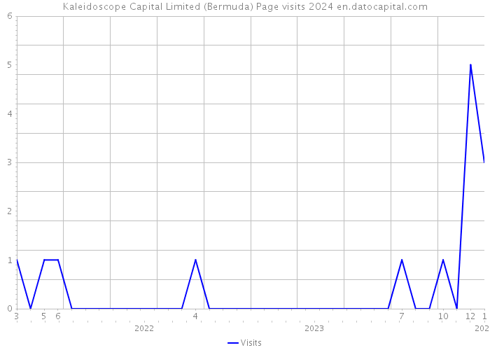 Kaleidoscope Capital Limited (Bermuda) Page visits 2024 