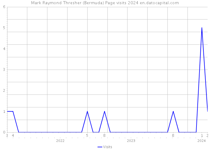 Mark Raymond Thresher (Bermuda) Page visits 2024 