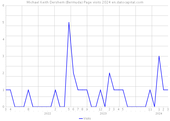 Michael Keith Dershem (Bermuda) Page visits 2024 