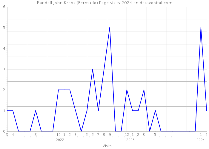 Randall John Krebs (Bermuda) Page visits 2024 