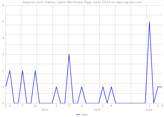 Stephen John Oakley Catlin (Bermuda) Page visits 2024 