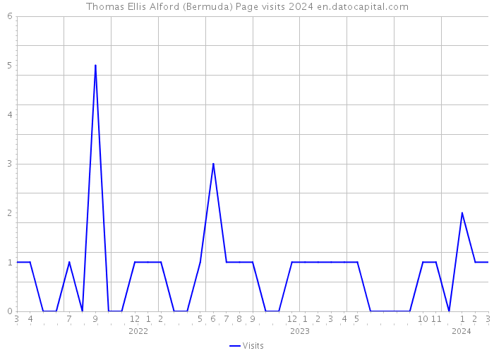 Thomas Ellis Alford (Bermuda) Page visits 2024 