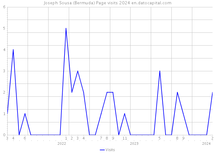 Joseph Sousa (Bermuda) Page visits 2024 