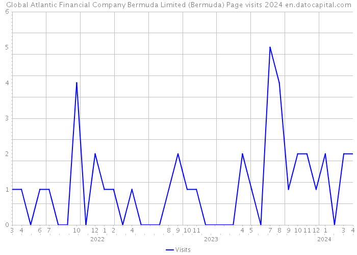 Global Atlantic Financial Company Bermuda Limited (Bermuda) Page visits 2024 