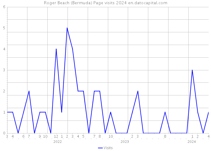 Roger Beach (Bermuda) Page visits 2024 