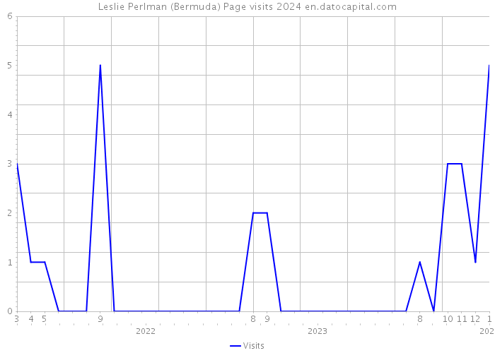 Leslie Perlman (Bermuda) Page visits 2024 