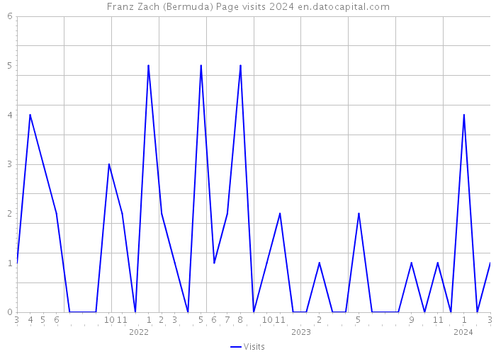 Franz Zach (Bermuda) Page visits 2024 