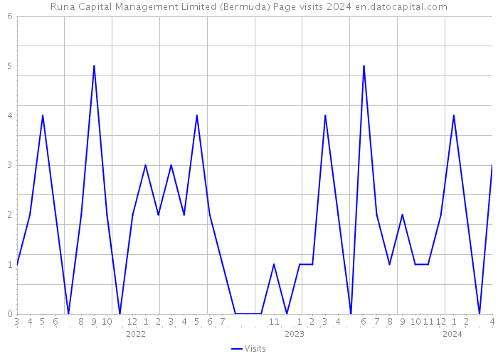 Runa Capital Management Limited (Bermuda) Page visits 2024 