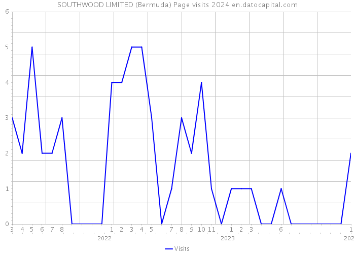 SOUTHWOOD LIMITED (Bermuda) Page visits 2024 