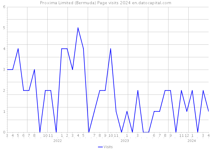 Proxima Limited (Bermuda) Page visits 2024 