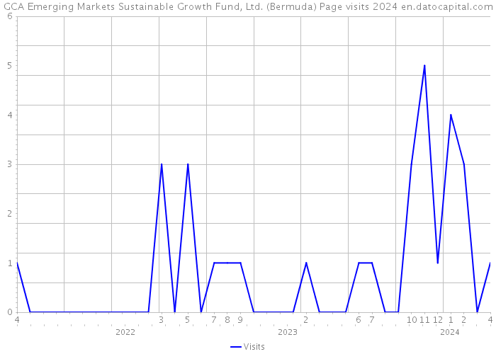 GCA Emerging Markets Sustainable Growth Fund, Ltd. (Bermuda) Page visits 2024 