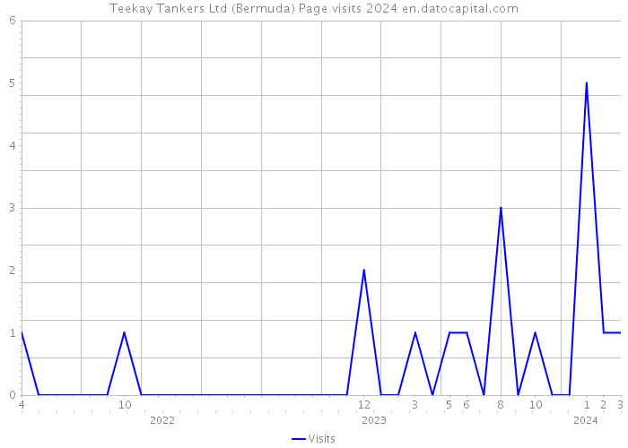 Teekay Tankers Ltd (Bermuda) Page visits 2024 