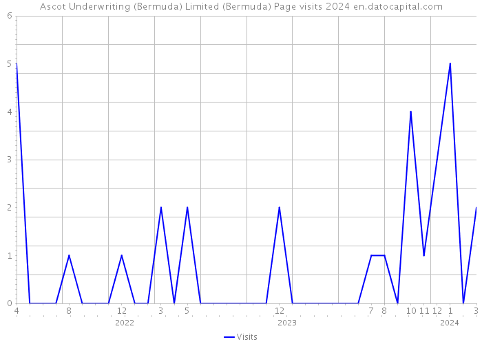 Ascot Underwriting (Bermuda) Limited (Bermuda) Page visits 2024 