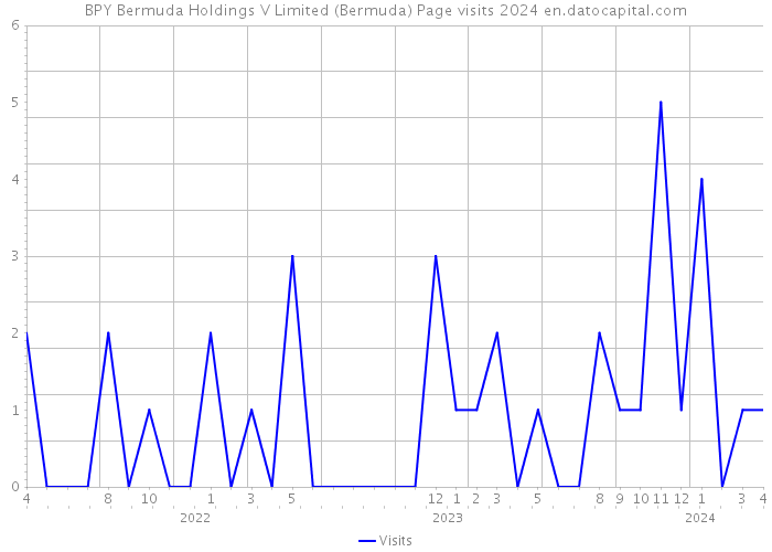 BPY Bermuda Holdings V Limited (Bermuda) Page visits 2024 