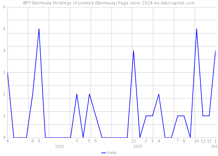 BPY Bermuda Holdings VI Limited (Bermuda) Page visits 2024 