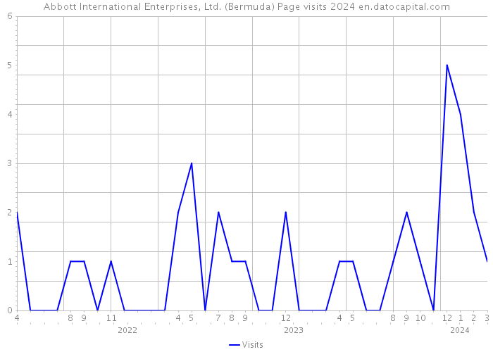 Abbott International Enterprises, Ltd. (Bermuda) Page visits 2024 