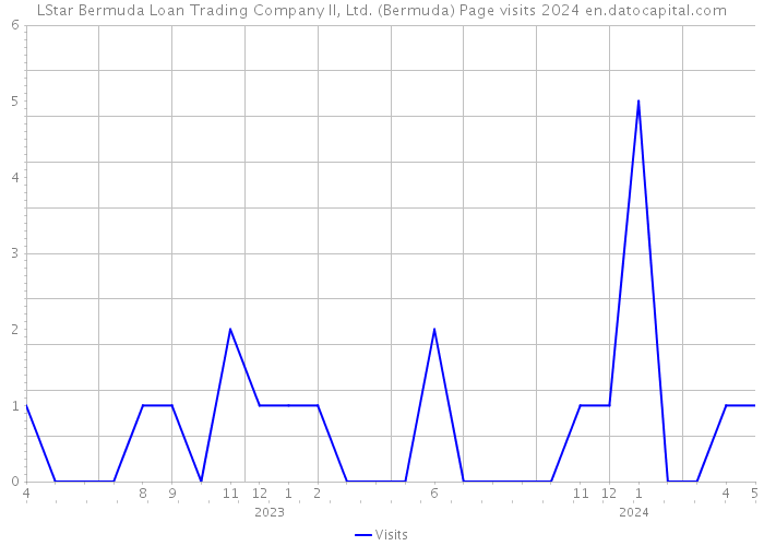 LStar Bermuda Loan Trading Company II, Ltd. (Bermuda) Page visits 2024 