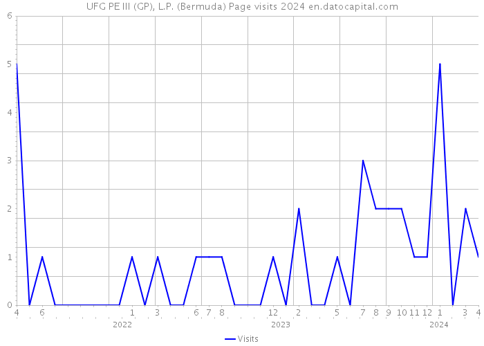 UFG PE III (GP), L.P. (Bermuda) Page visits 2024 