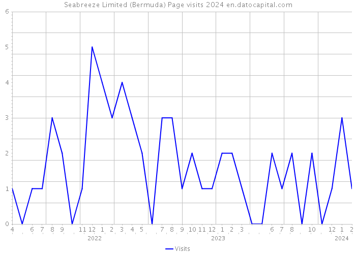 Seabreeze Limited (Bermuda) Page visits 2024 