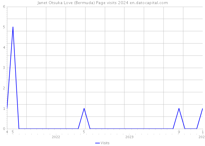 Janet Otsuka Love (Bermuda) Page visits 2024 