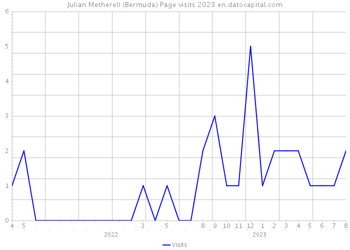 Julian Metherell (Bermuda) Page visits 2023 