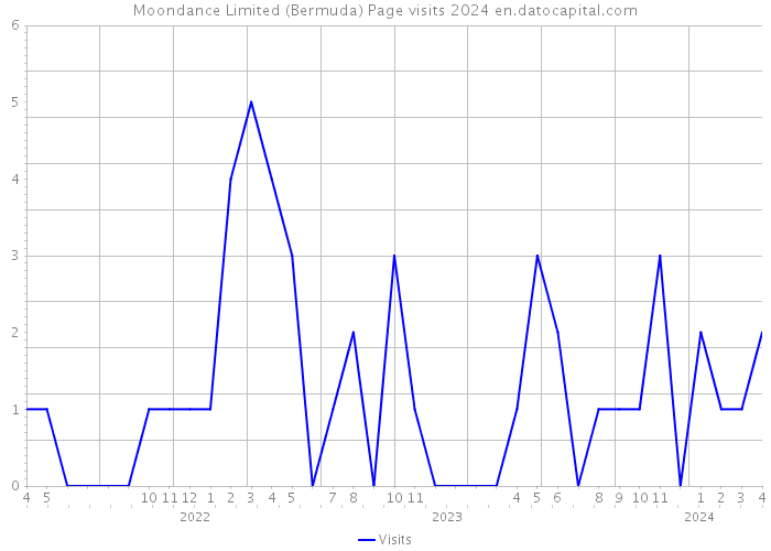 Moondance Limited (Bermuda) Page visits 2024 