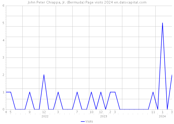 John Peter Chiappa, Jr. (Bermuda) Page visits 2024 