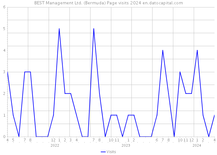 BEST Management Ltd. (Bermuda) Page visits 2024 