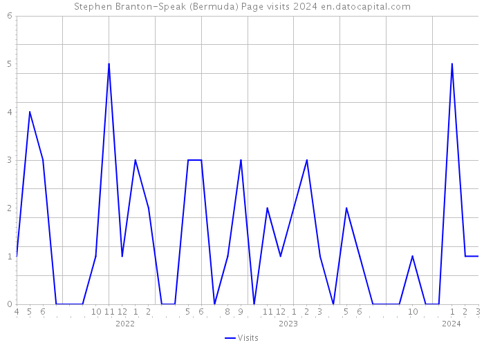Stephen Branton-Speak (Bermuda) Page visits 2024 