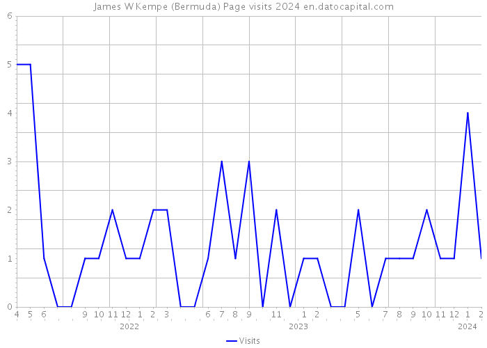 James W Kempe (Bermuda) Page visits 2024 