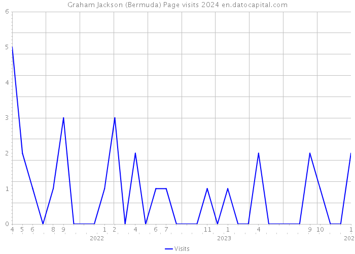 Graham Jackson (Bermuda) Page visits 2024 