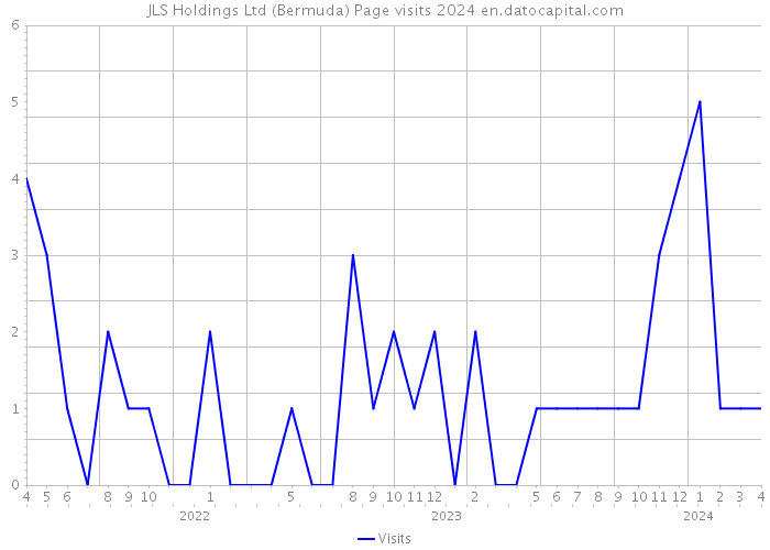 JLS Holdings Ltd (Bermuda) Page visits 2024 