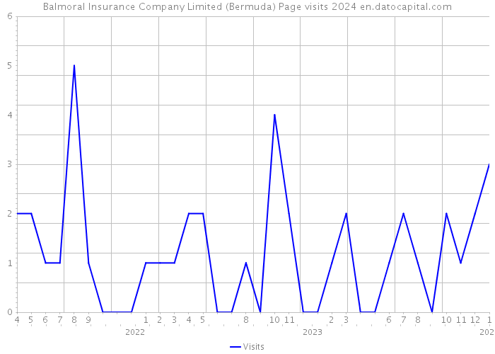 Balmoral Insurance Company Limited (Bermuda) Page visits 2024 