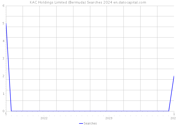 KAC Holdings Limited (Bermuda) Searches 2024 