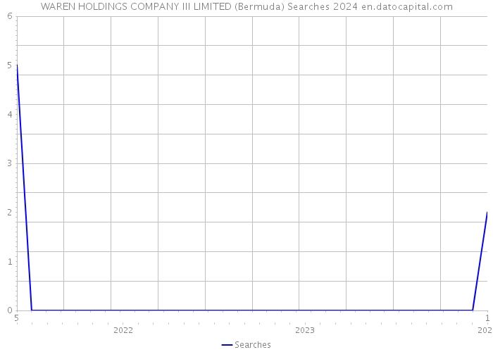 WAREN HOLDINGS COMPANY III LIMITED (Bermuda) Searches 2024 