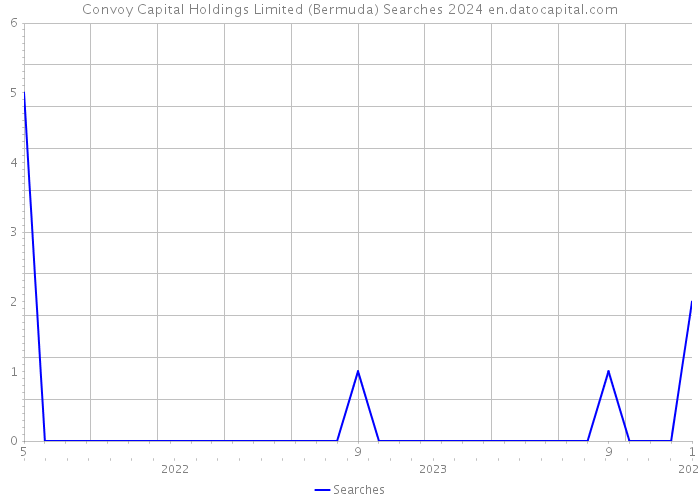 Convoy Capital Holdings Limited (Bermuda) Searches 2024 