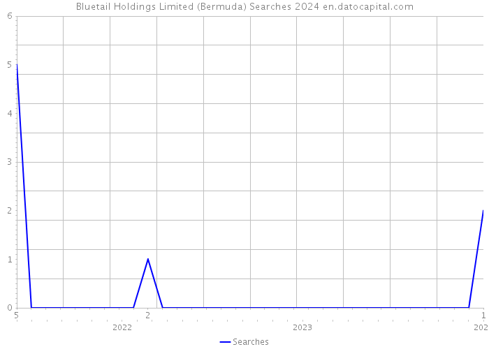 Bluetail Holdings Limited (Bermuda) Searches 2024 