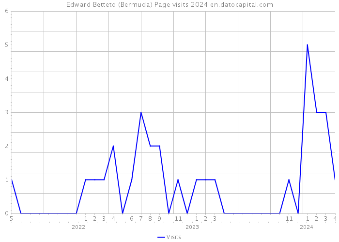 Edward Betteto (Bermuda) Page visits 2024 