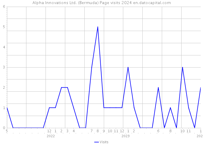 Alpha Innovations Ltd. (Bermuda) Page visits 2024 