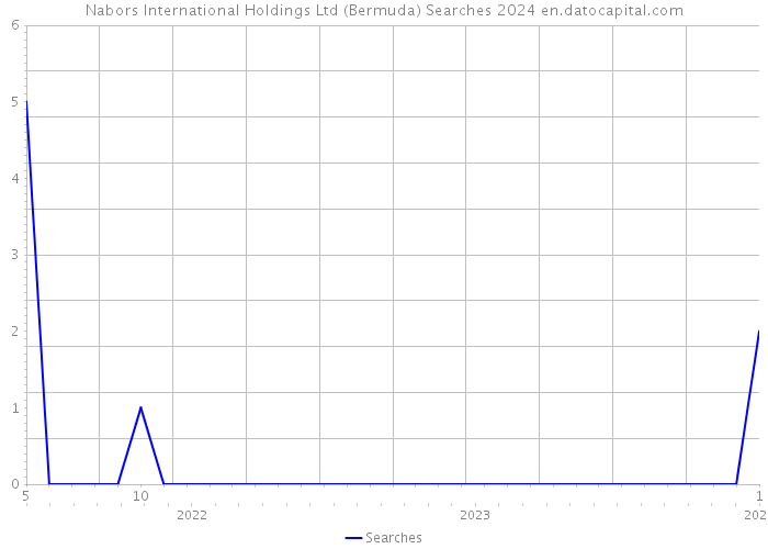 Nabors International Holdings Ltd (Bermuda) Searches 2024 