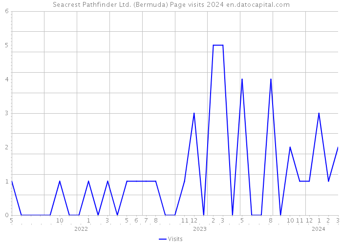 Seacrest Pathfinder Ltd. (Bermuda) Page visits 2024 
